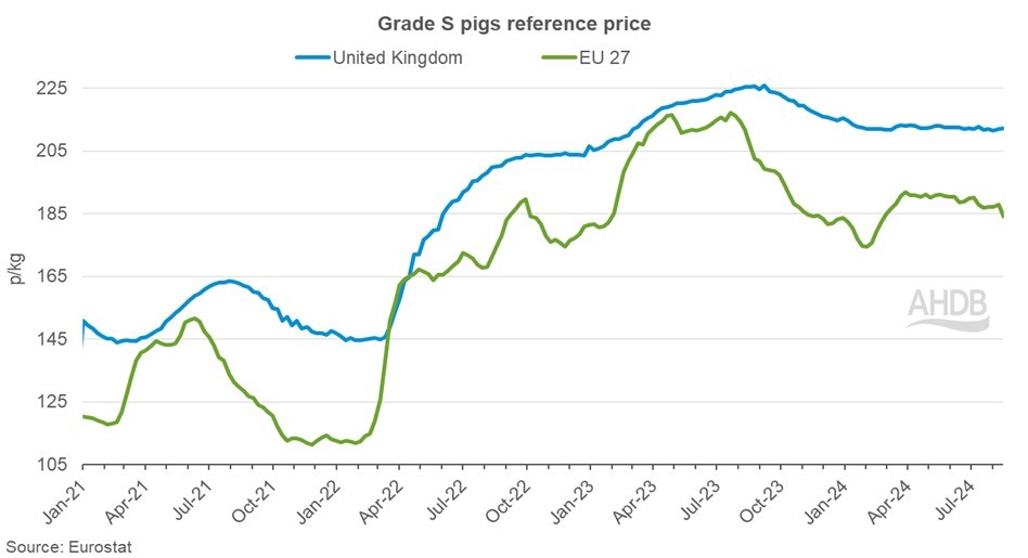 Line graph tracking EU vs UK reference prices for pigs